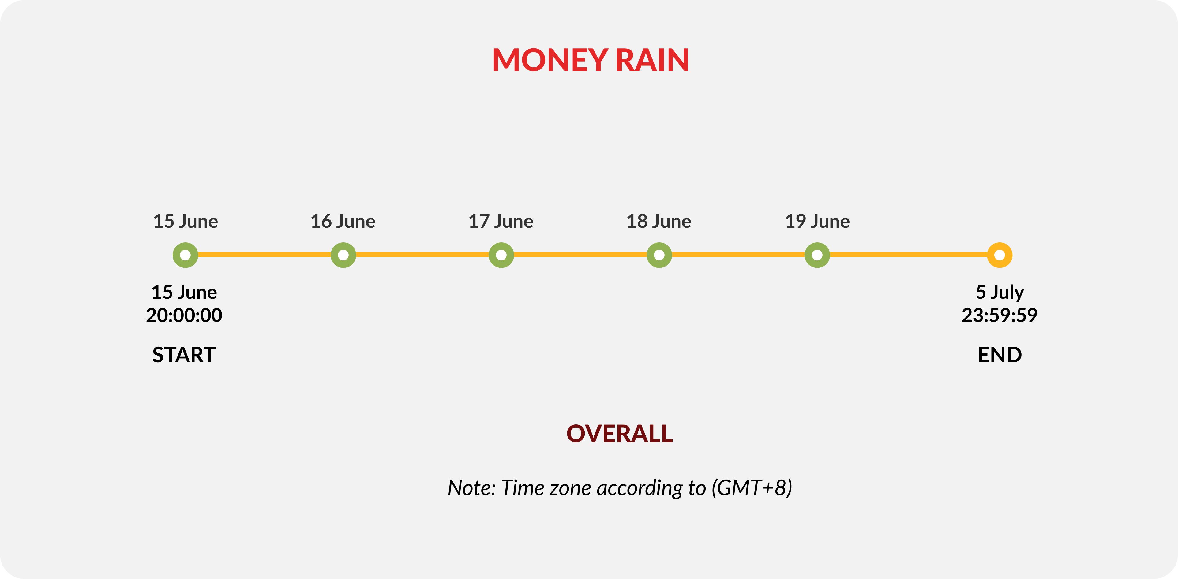 money-rain-event-timeline-image