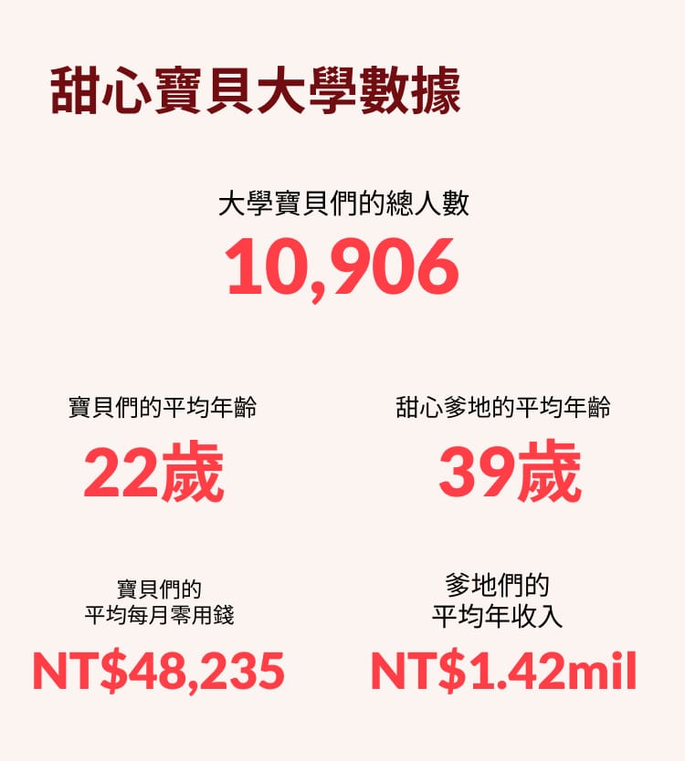 甜心寶貝大學數據