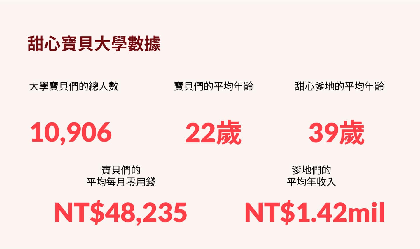 甜心寶貝大學數據