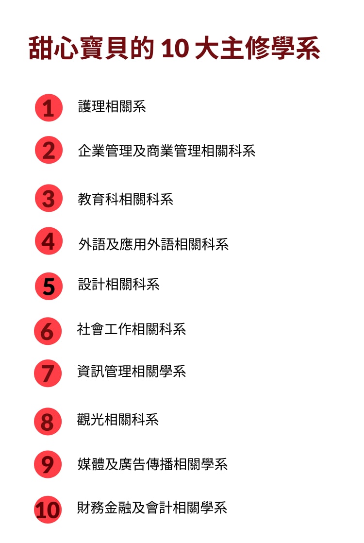 甜心寶貝的10大主修學系