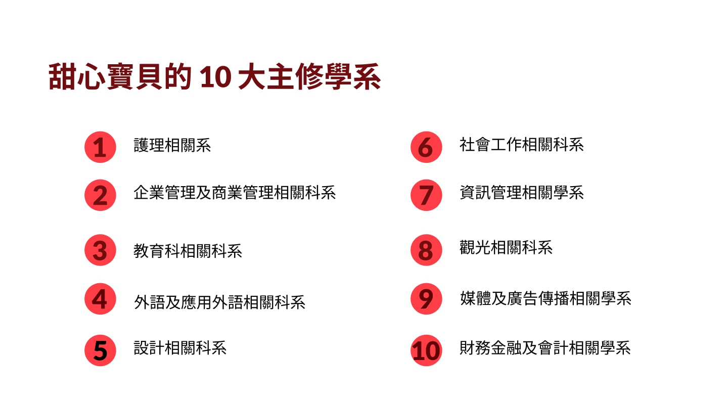 甜心寶貝的10大主修學系