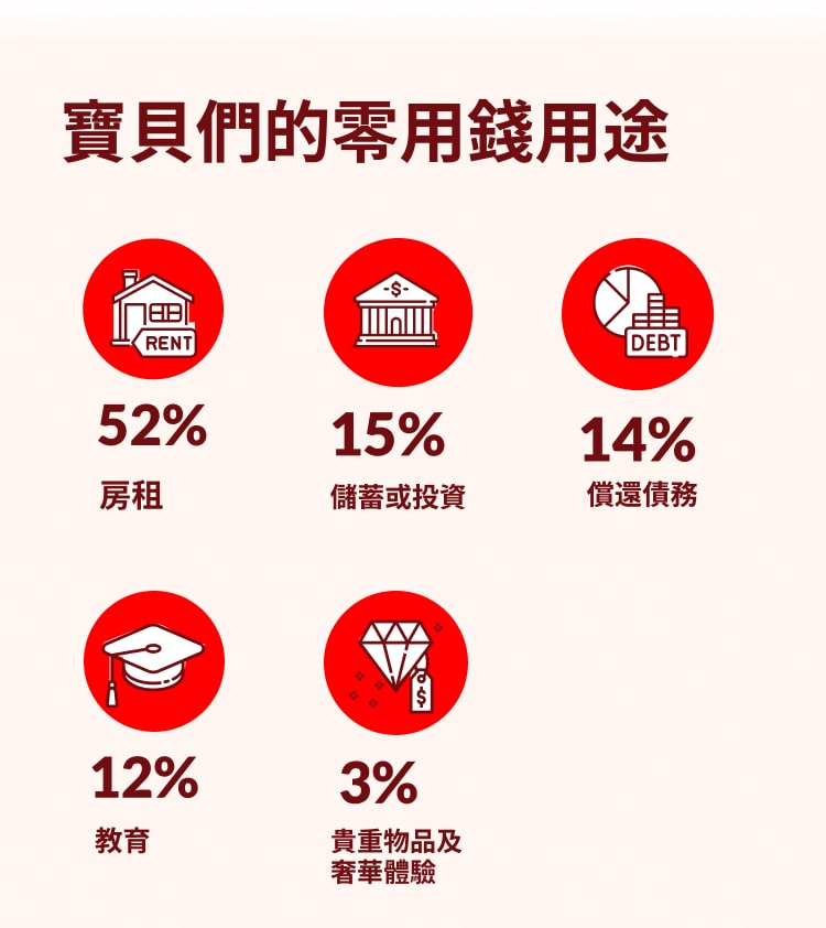 寶貝們的零用錢用途