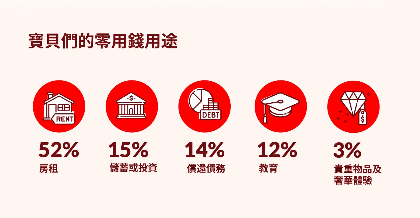 寶貝們的零用錢用途