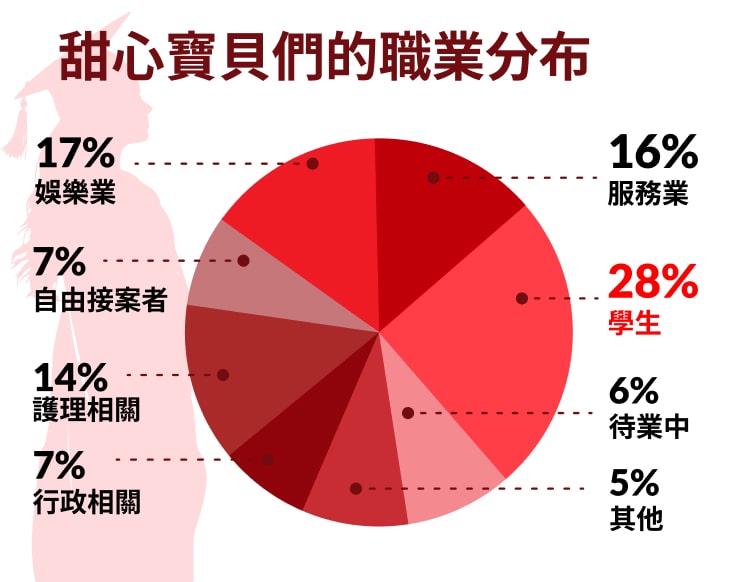 甜心寶貝們的職業分布