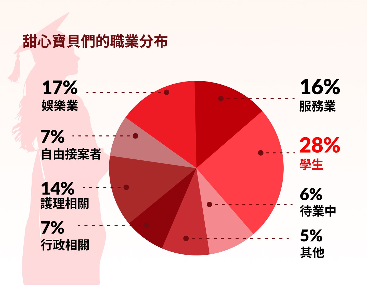 甜心寶貝們的職業分布