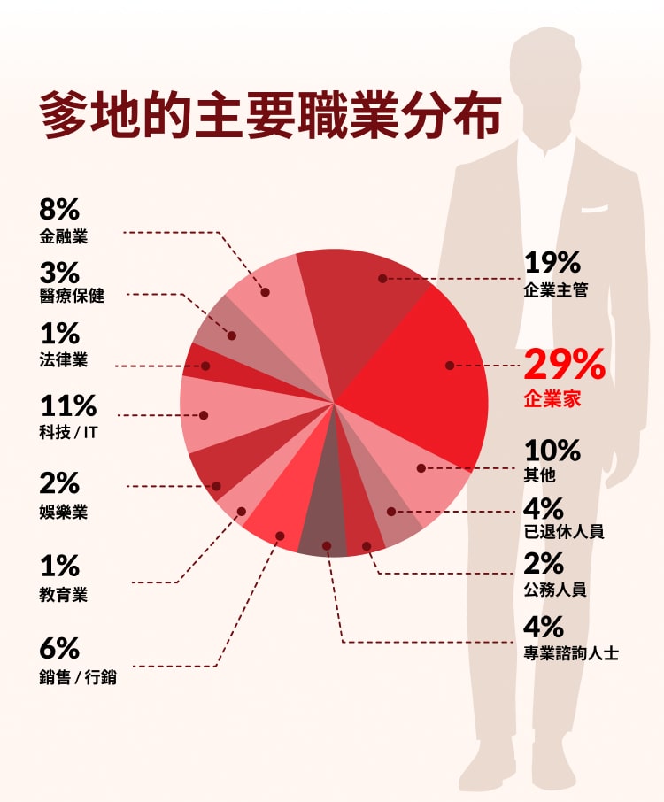 爹地的主要職業分布