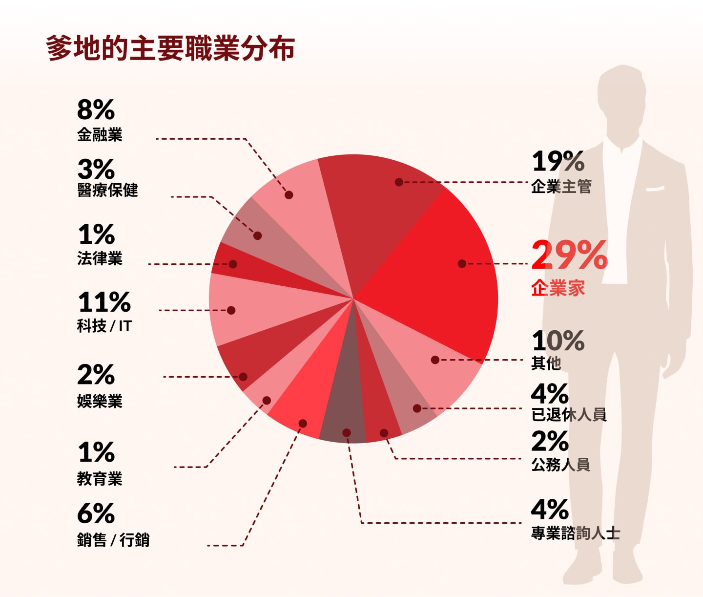 爹地的主要職業分布