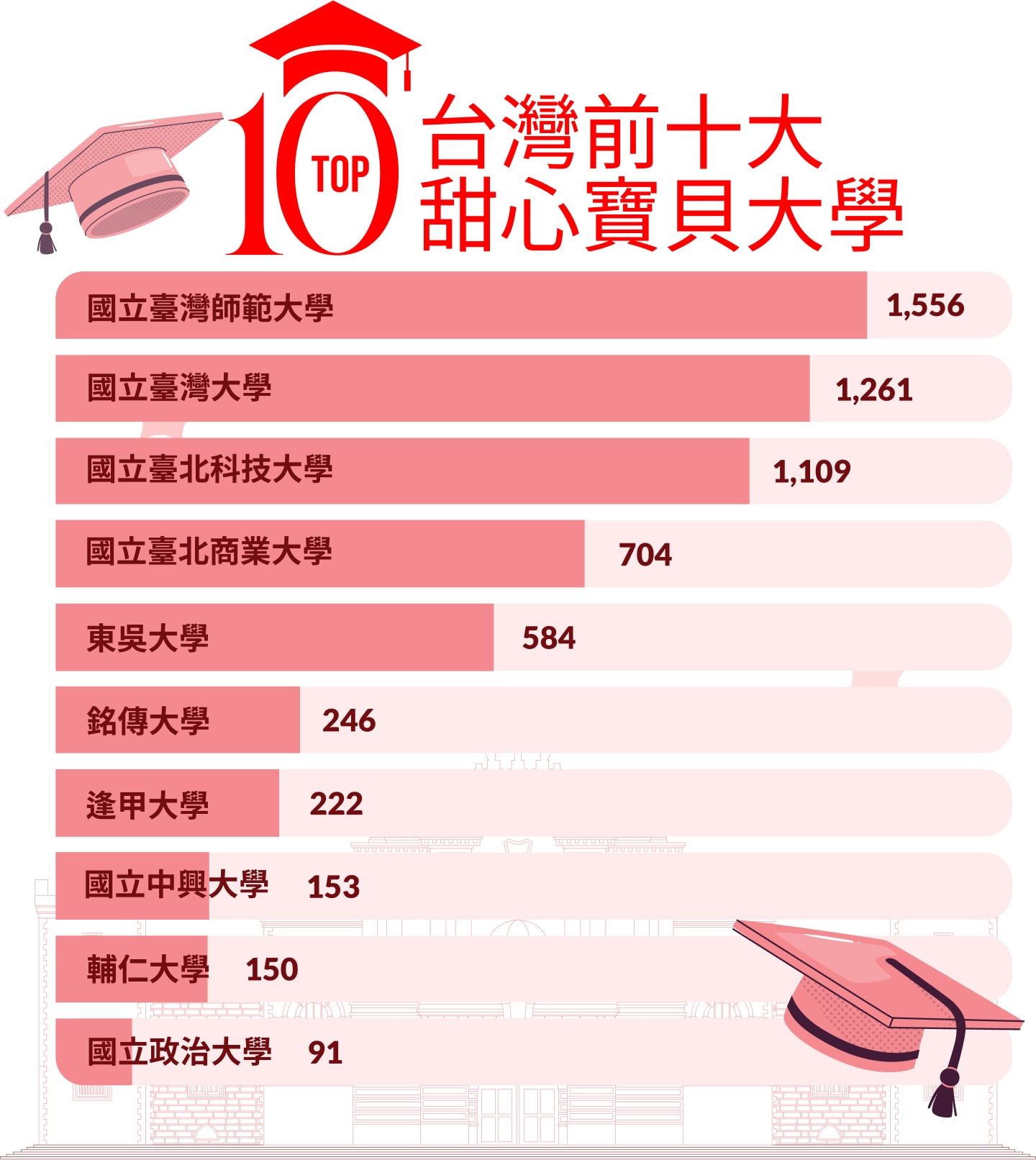 台灣前十大甜心寶貝大學